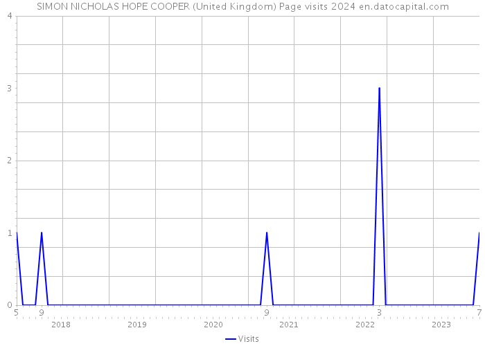 SIMON NICHOLAS HOPE COOPER (United Kingdom) Page visits 2024 