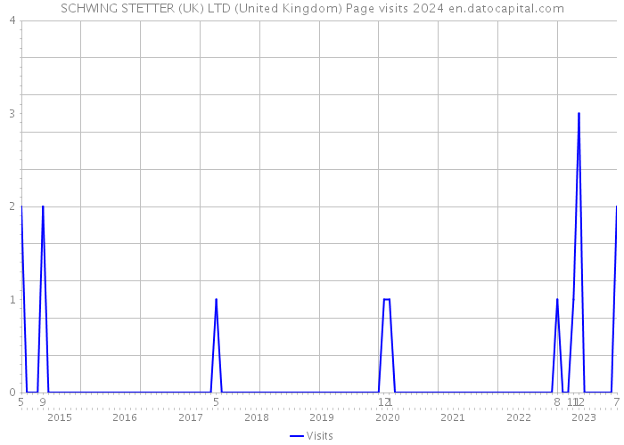 SCHWING STETTER (UK) LTD (United Kingdom) Page visits 2024 