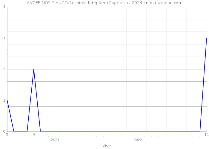 AVGERINOS YIANGOU (United Kingdom) Page visits 2024 