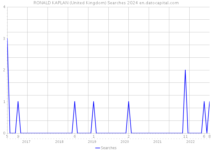RONALD KAPLAN (United Kingdom) Searches 2024 