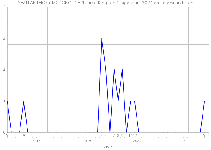 SEAN ANTHONY MCDONOUGH (United Kingdom) Page visits 2024 