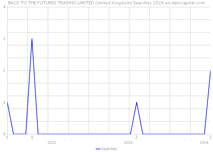BACK TO THE FUTURES TRADING LIMITED (United Kingdom) Searches 2024 