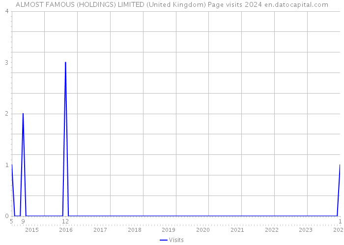 ALMOST FAMOUS (HOLDINGS) LIMITED (United Kingdom) Page visits 2024 
