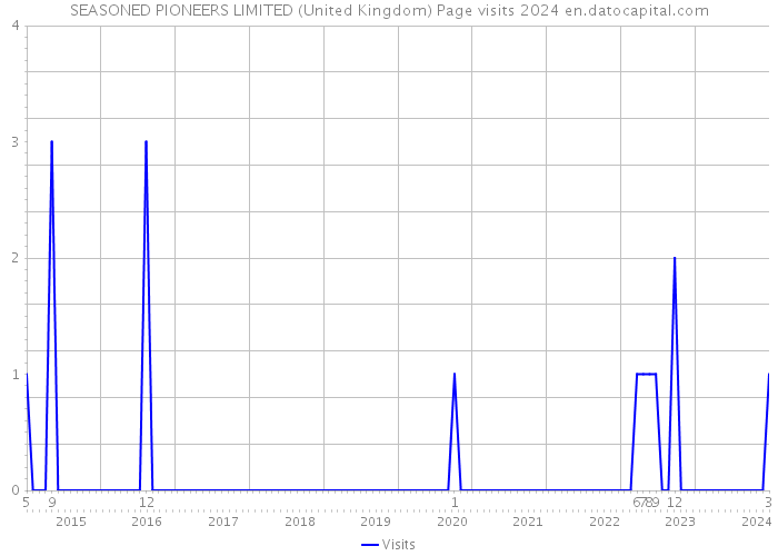 SEASONED PIONEERS LIMITED (United Kingdom) Page visits 2024 