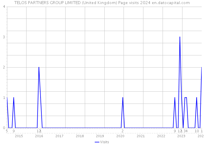 TELOS PARTNERS GROUP LIMITED (United Kingdom) Page visits 2024 