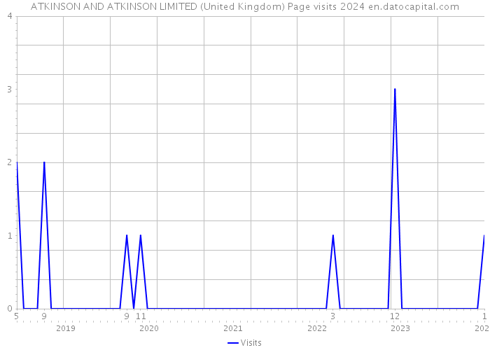 ATKINSON AND ATKINSON LIMITED (United Kingdom) Page visits 2024 