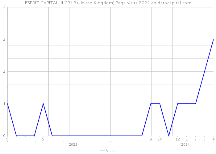 ESPRIT CAPITAL III GP LP (United Kingdom) Page visits 2024 