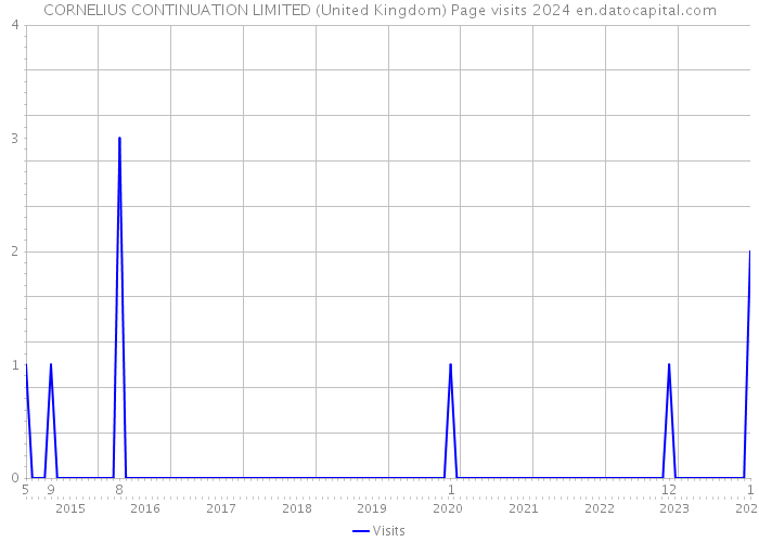 CORNELIUS CONTINUATION LIMITED (United Kingdom) Page visits 2024 