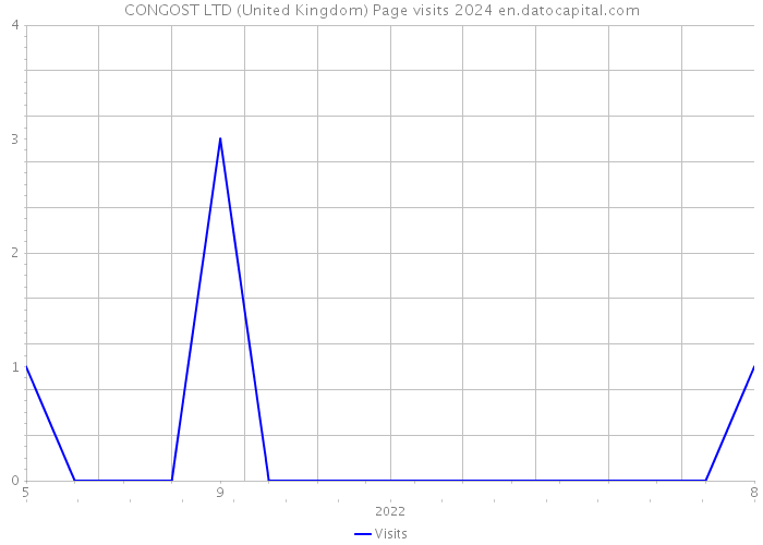 CONGOST LTD (United Kingdom) Page visits 2024 