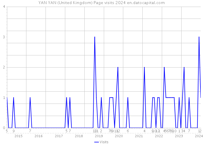 YAN YAN (United Kingdom) Page visits 2024 