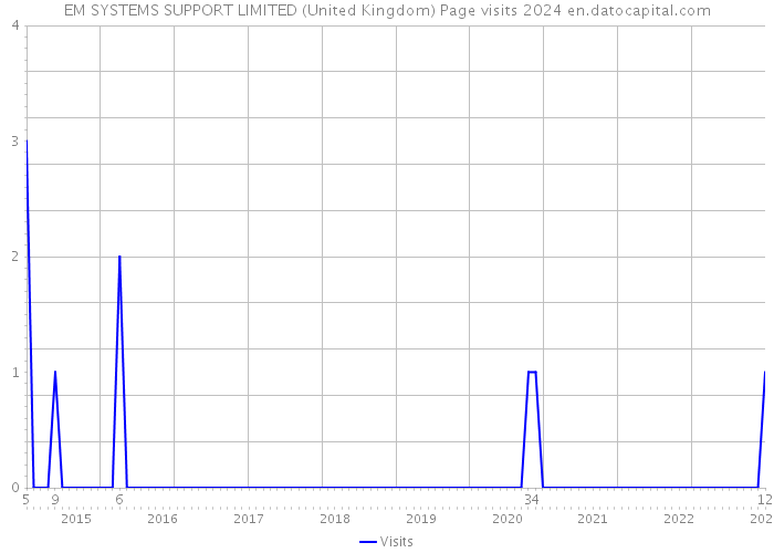 EM SYSTEMS SUPPORT LIMITED (United Kingdom) Page visits 2024 