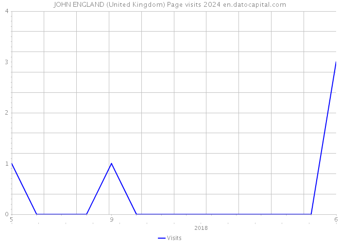 JOHN ENGLAND (United Kingdom) Page visits 2024 