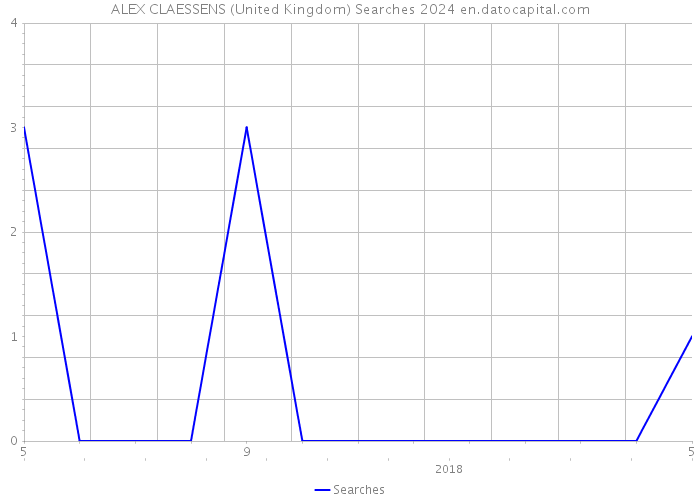 ALEX CLAESSENS (United Kingdom) Searches 2024 