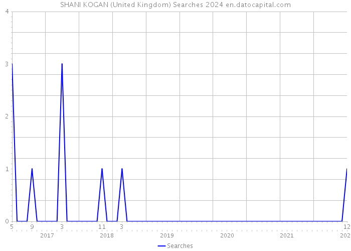 SHANI KOGAN (United Kingdom) Searches 2024 