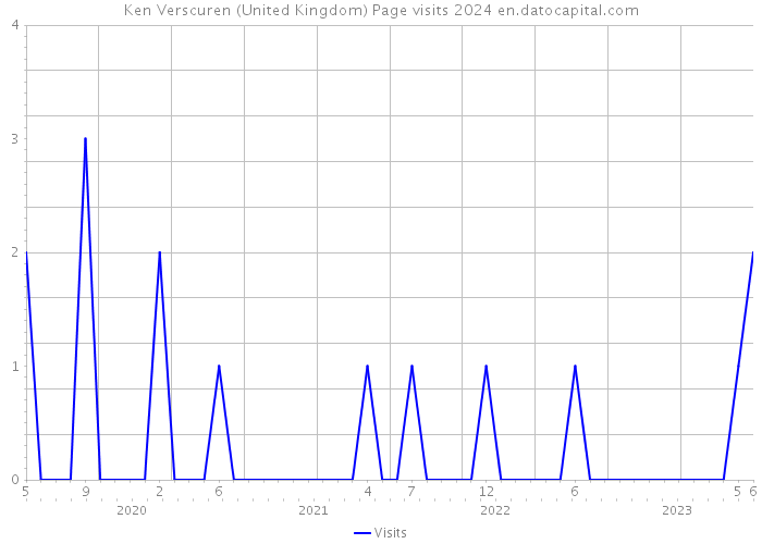 Ken Verscuren (United Kingdom) Page visits 2024 