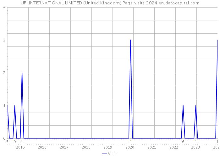 UFJ INTERNATIONAL LIMITED (United Kingdom) Page visits 2024 