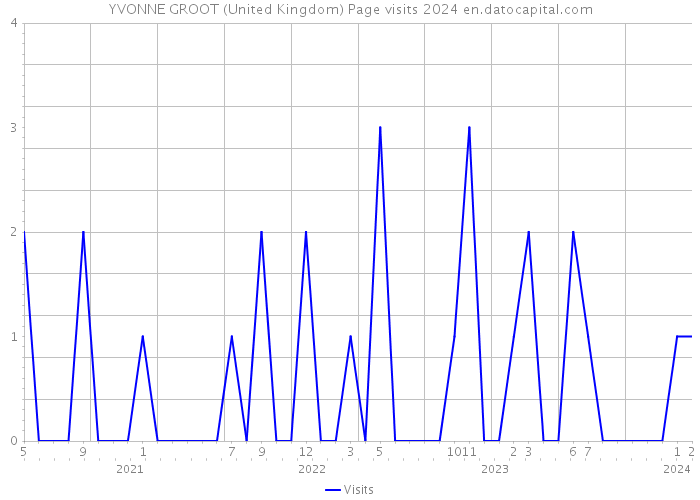 YVONNE GROOT (United Kingdom) Page visits 2024 