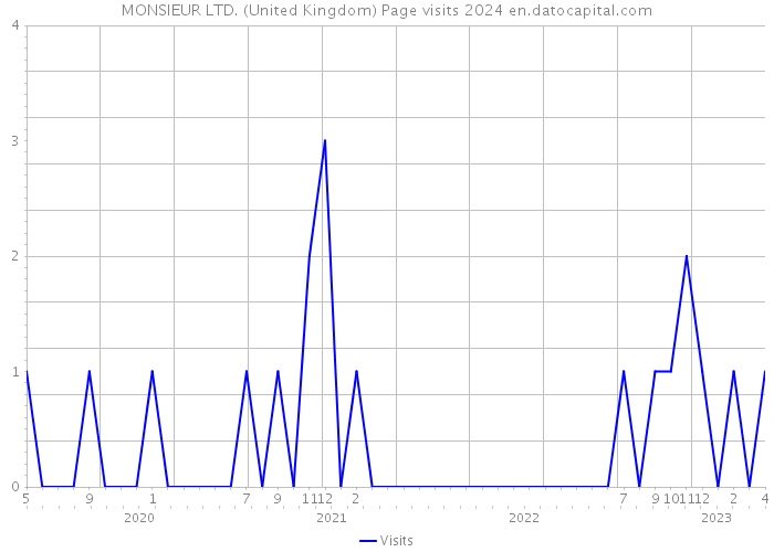 MONSIEUR LTD. (United Kingdom) Page visits 2024 