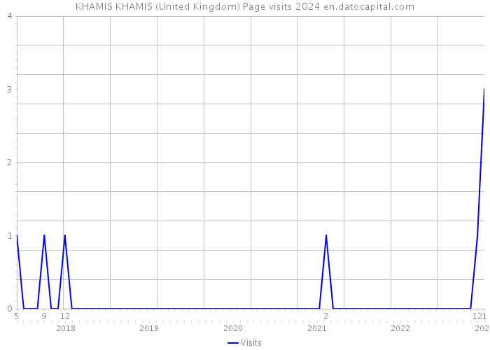 KHAMIS KHAMIS (United Kingdom) Page visits 2024 