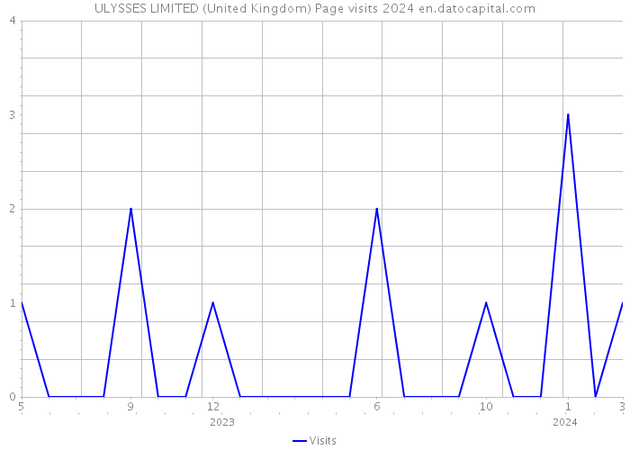ULYSSES LIMITED (United Kingdom) Page visits 2024 