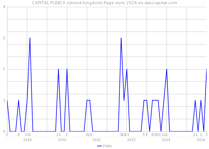 CAPITAL FUND II (United Kingdom) Page visits 2024 