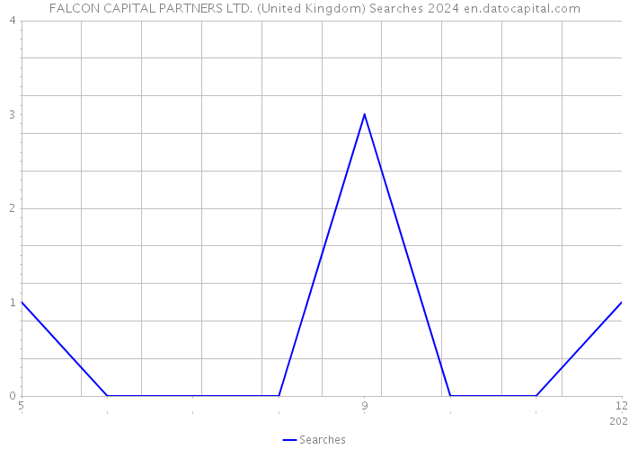 FALCON CAPITAL PARTNERS LTD. (United Kingdom) Searches 2024 