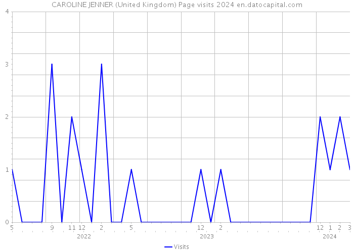 CAROLINE JENNER (United Kingdom) Page visits 2024 