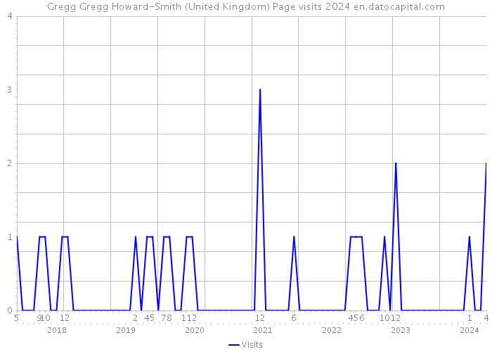 Gregg Gregg Howard-Smith (United Kingdom) Page visits 2024 