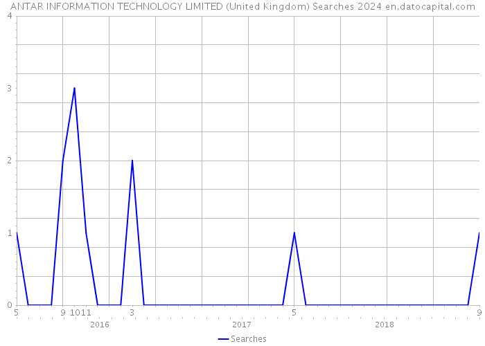 ANTAR INFORMATION TECHNOLOGY LIMITED (United Kingdom) Searches 2024 
