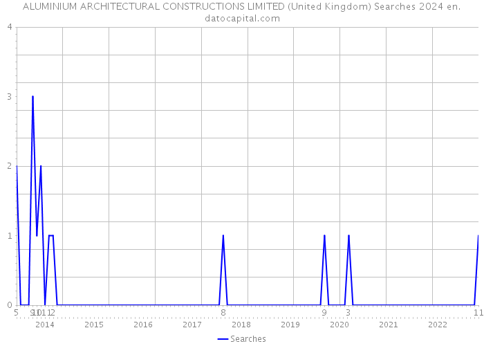 ALUMINIUM ARCHITECTURAL CONSTRUCTIONS LIMITED (United Kingdom) Searches 2024 