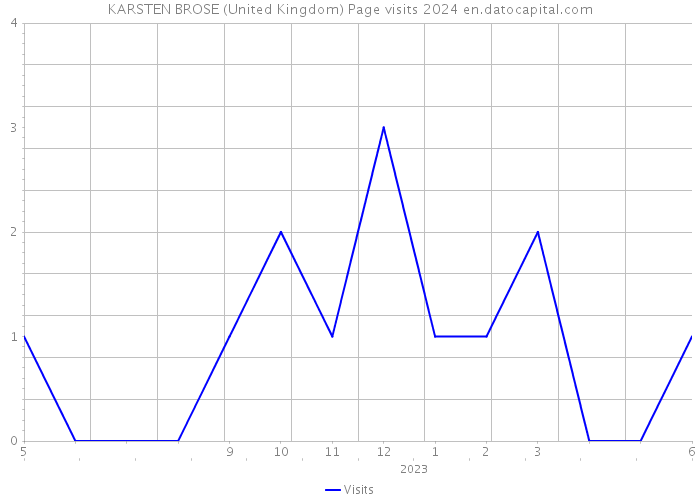 KARSTEN BROSE (United Kingdom) Page visits 2024 