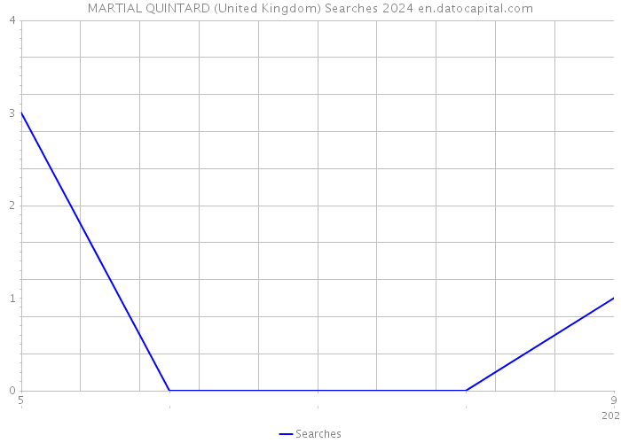 MARTIAL QUINTARD (United Kingdom) Searches 2024 