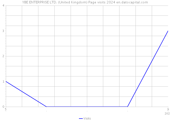 YBE ENTERPRISE LTD. (United Kingdom) Page visits 2024 