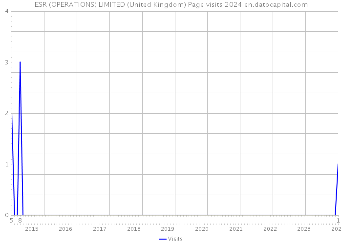 ESR (OPERATIONS) LIMITED (United Kingdom) Page visits 2024 