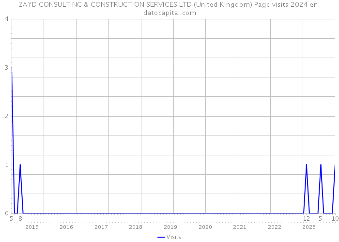 ZAYD CONSULTING & CONSTRUCTION SERVICES LTD (United Kingdom) Page visits 2024 