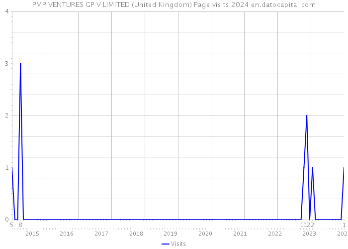 PMP VENTURES GP V LIMITED (United Kingdom) Page visits 2024 