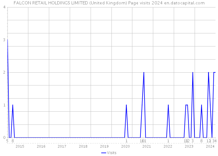 FALCON RETAIL HOLDINGS LIMITED (United Kingdom) Page visits 2024 