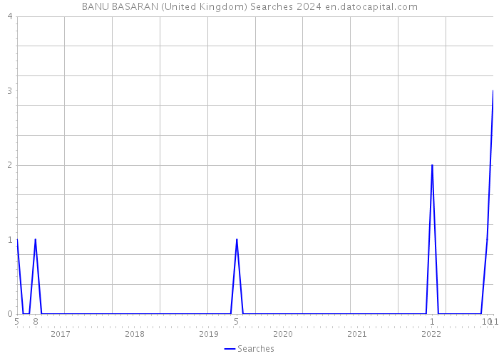 BANU BASARAN (United Kingdom) Searches 2024 