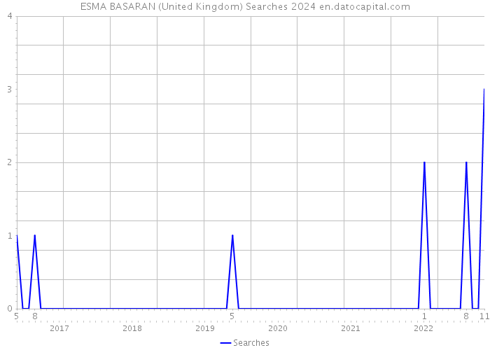ESMA BASARAN (United Kingdom) Searches 2024 