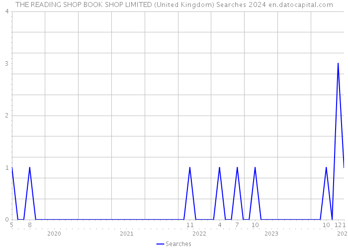 THE READING SHOP BOOK SHOP LIMITED (United Kingdom) Searches 2024 