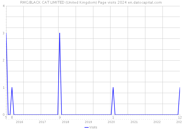RMG:BLACK CAT LIMITED (United Kingdom) Page visits 2024 