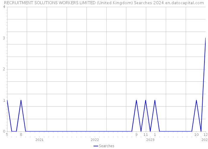 RECRUITMENT SOLUTIONS WORKERS LIMITED (United Kingdom) Searches 2024 