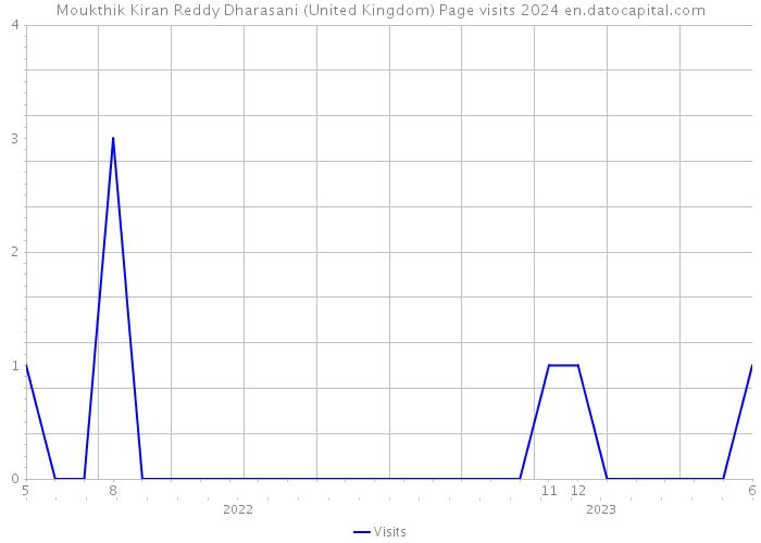 Moukthik Kiran Reddy Dharasani (United Kingdom) Page visits 2024 