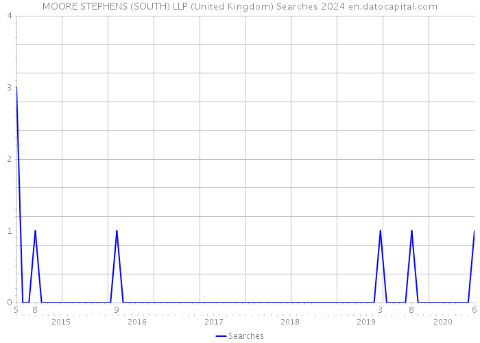 MOORE STEPHENS (SOUTH) LLP (United Kingdom) Searches 2024 
