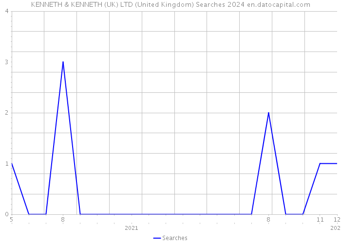 KENNETH & KENNETH (UK) LTD (United Kingdom) Searches 2024 