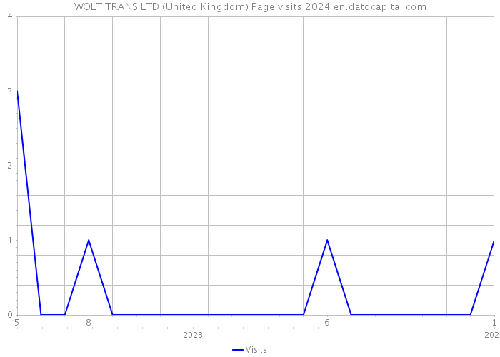 WOLT TRANS LTD (United Kingdom) Page visits 2024 