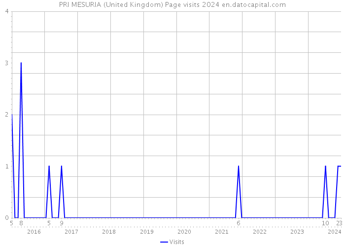 PRI MESURIA (United Kingdom) Page visits 2024 