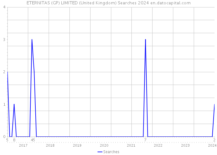 ETERNITAS (GP) LIMITED (United Kingdom) Searches 2024 