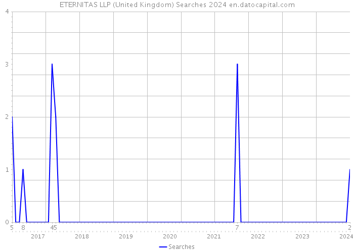 ETERNITAS LLP (United Kingdom) Searches 2024 