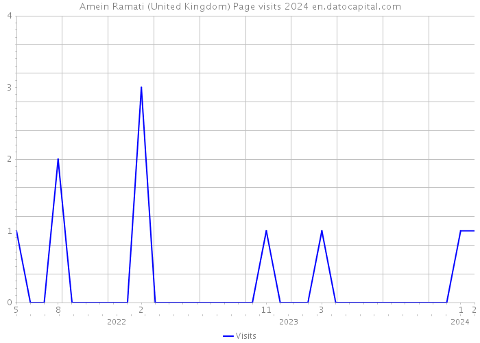 Amein Ramati (United Kingdom) Page visits 2024 